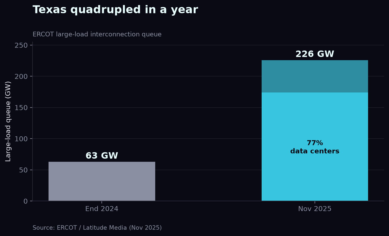 ERCOT large-load queue growth
