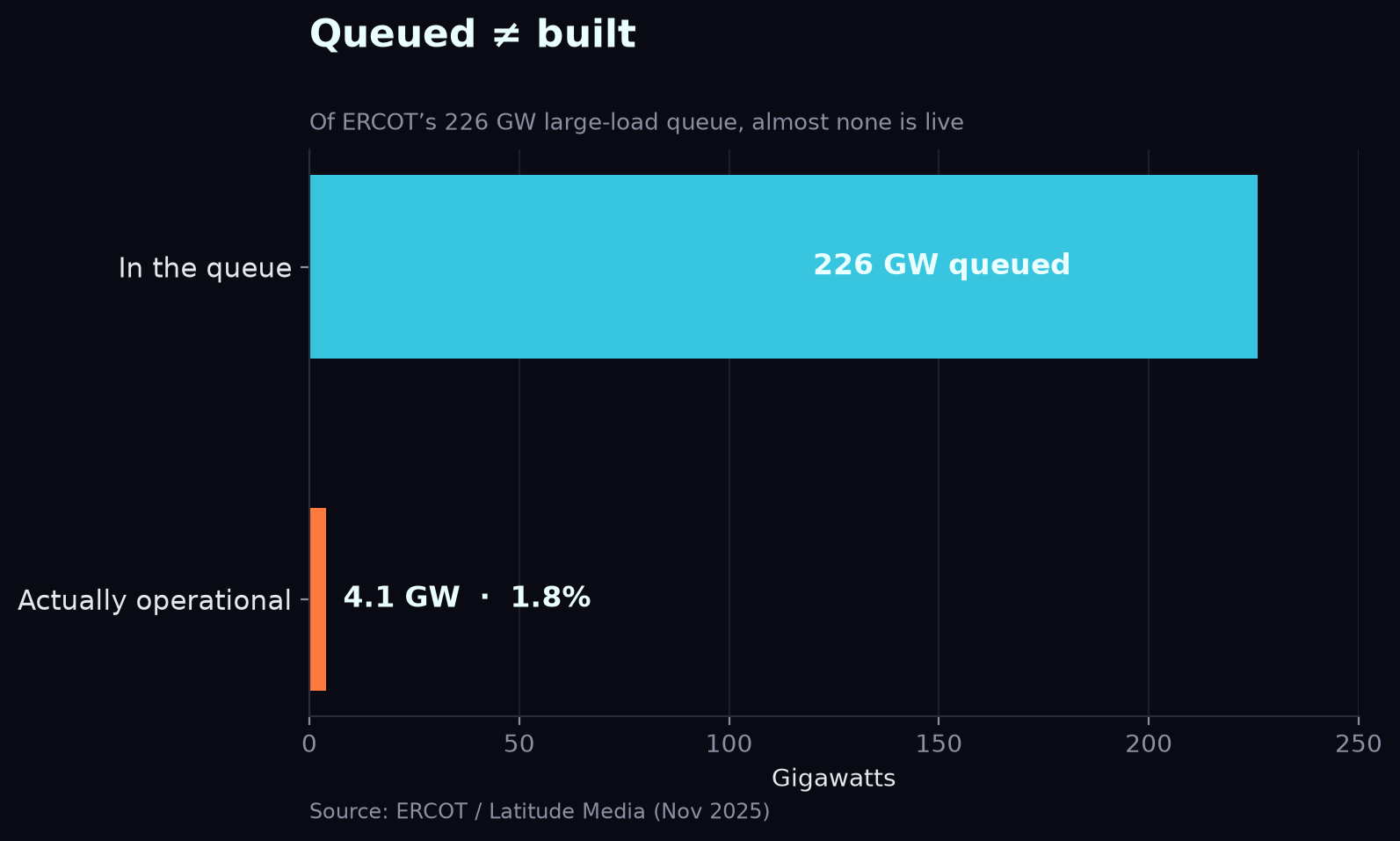Queued versus operational capacity in ERCOT