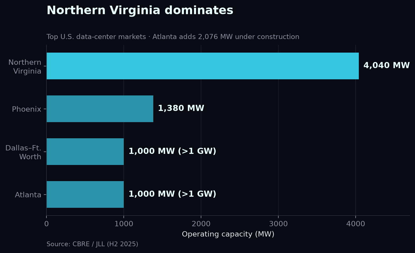 Top U.S. data-center markets by capacity