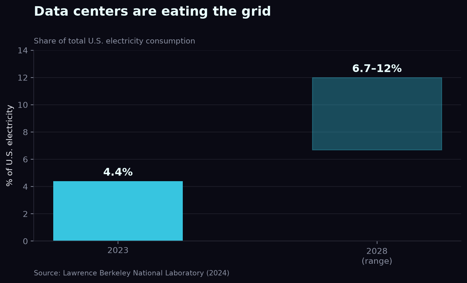 Data center share of U.S. electricity, 2023 vs 2028
