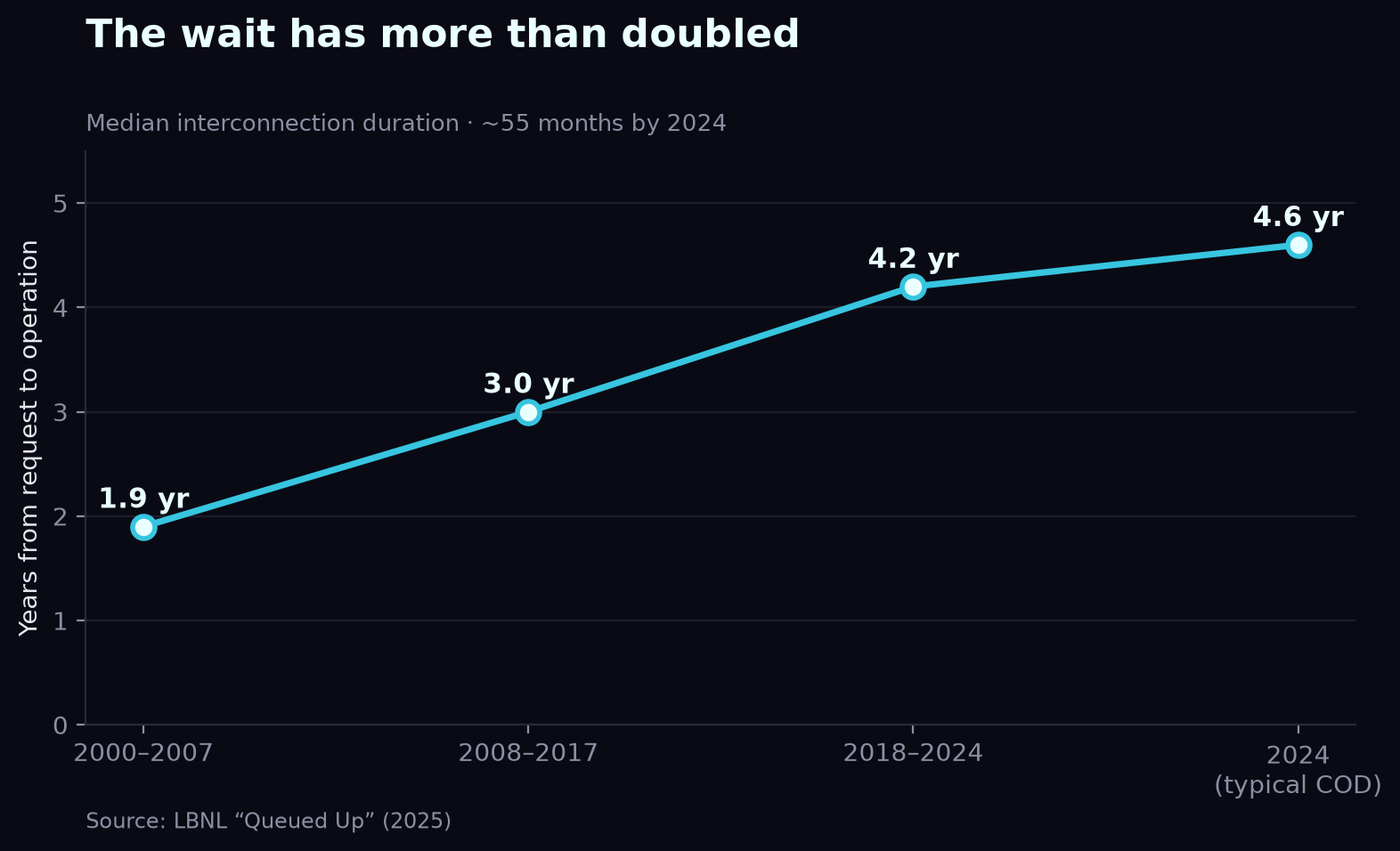 Interconnection wait times over time